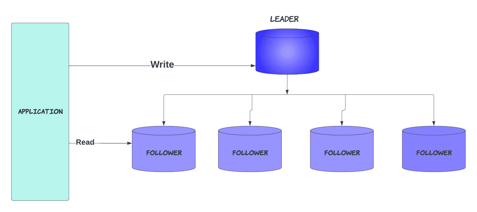# 8 System Design: Database Replication